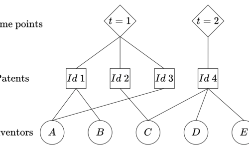 Modelling the large and dynamically growing bipartite network of German patents and inventors