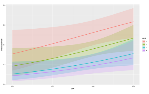 Logit Regression