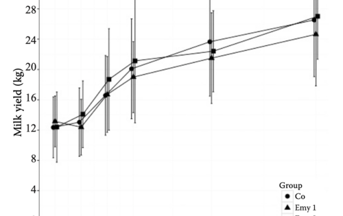 Effects of erythromycin on milk yield, rumen contraction rate and blood beta-hydroxybutyrate concentration in dairy cows